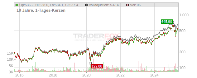 Goldman Sachs Group Chart