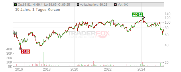 Akamai Technologies Chart