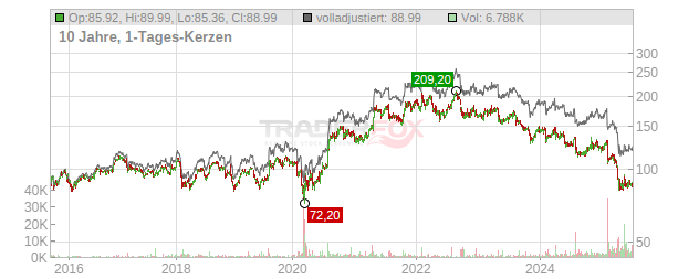 United Parcel Service Chart