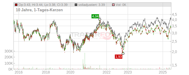 J. Sainsbury Chart