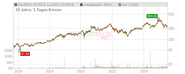 Salesforce Chart