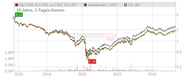 Centrica Chart