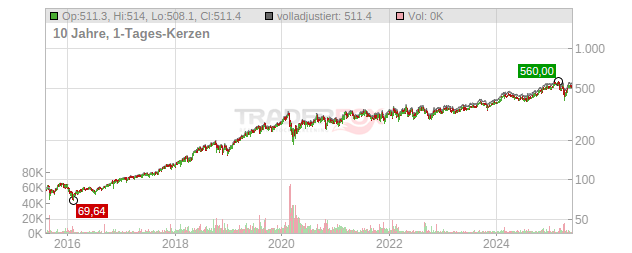 Mastercard Chart