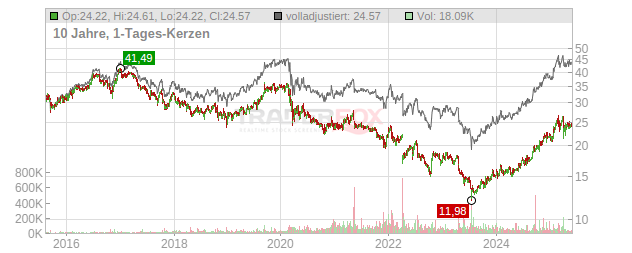 AT & T Chart