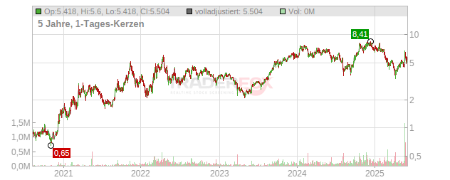 Uranium Energy Chart