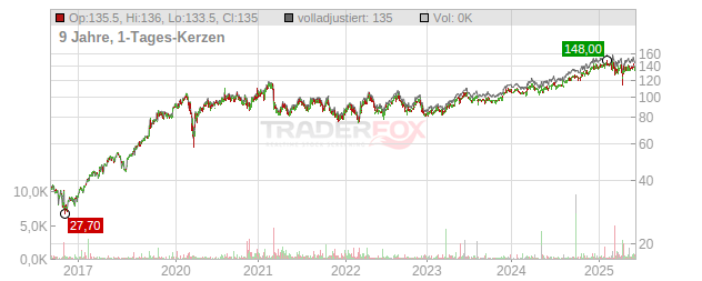 London Stock Exchange Group Chart