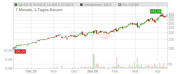 Ciena Chart