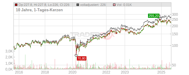 Travelers Companies Chart