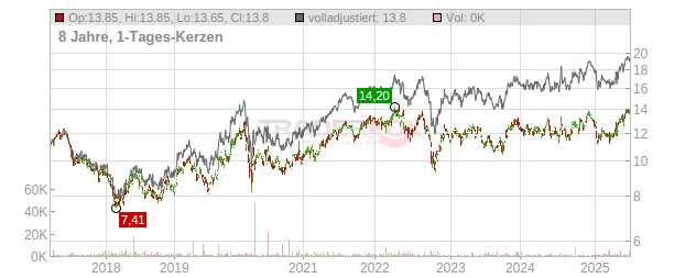 United Utilities Group Chart