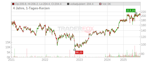 Take-Two Interactive Software Chart