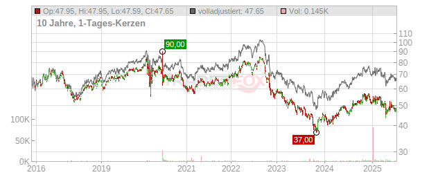 Dominion Energy Chart