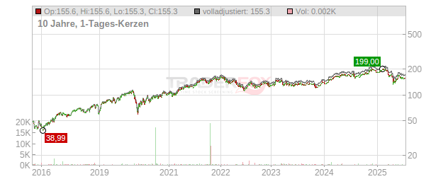 Dover Chart