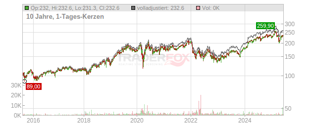 Ecolab Chart