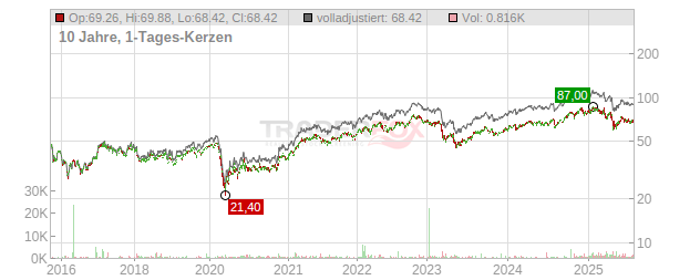 Metlife Chart