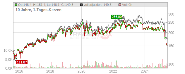 Becton Dickinson Chart