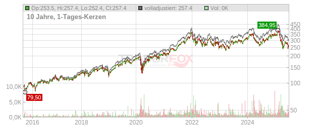 Accenture Chart