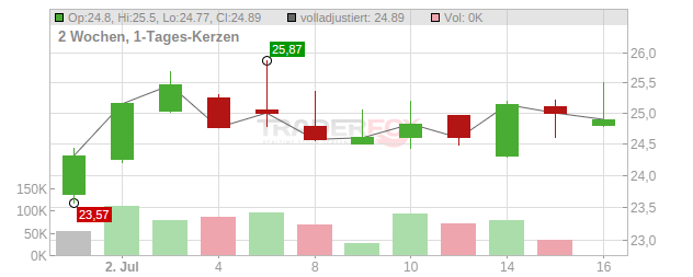 Carnival Chart