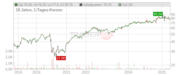 Loews Chart