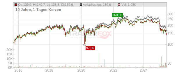 Constellation Brands Chart