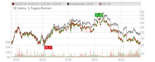 Hormel Foods Chart