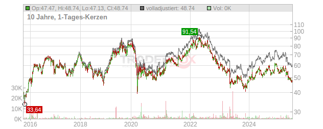 Tyson Foods Chart