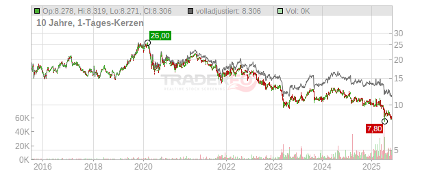 Western Union Chart