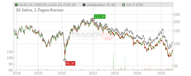 Whirlpool Chart