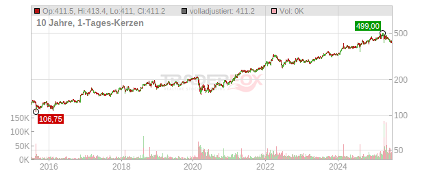 Berkshire Hathaway Chart