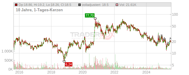 JinkoSolar Holding Chart
