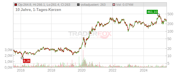 Tesla Chart