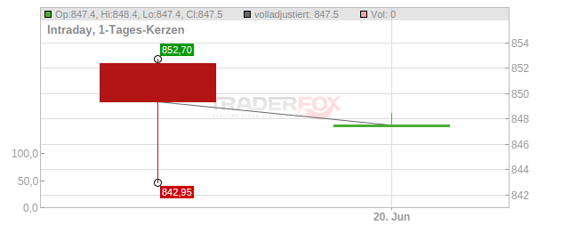 BlackRock Chart