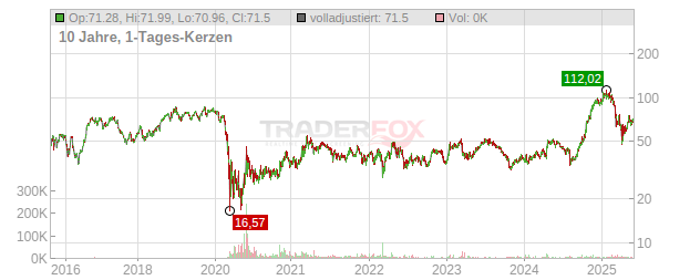 United Airlines Holdings Chart