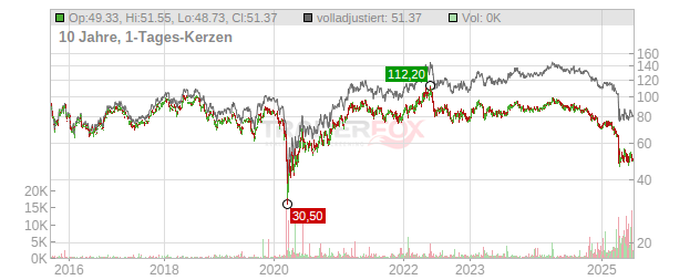 Lyondellbasell Industries Chart