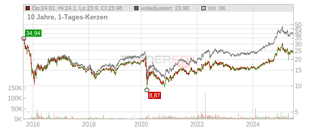 Kinder Morgan Chart