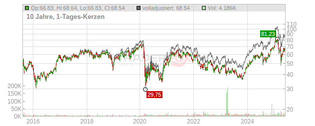 Citigroup Chart