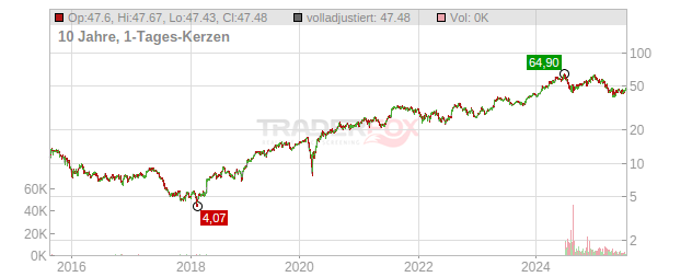 Chipotle Mexican Grill Chart