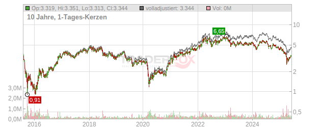 Glencore Chart