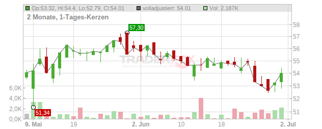 Monster Beverage Chart