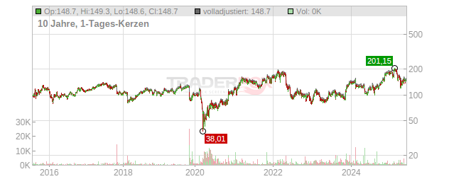 Expedia Group Chart