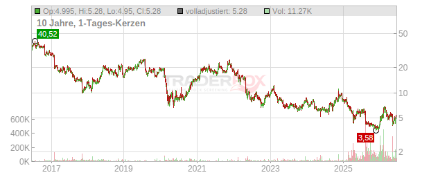 Under Armour (Class A) Chart