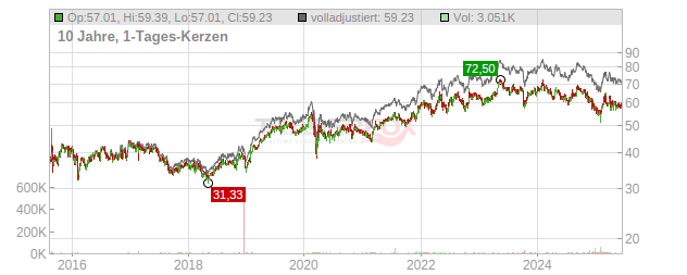 Mondelez International Chart