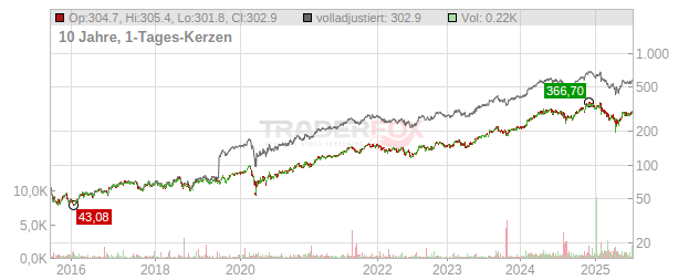 Eaton Corporation Chart