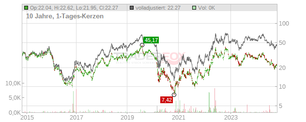 CVR Energy Chart