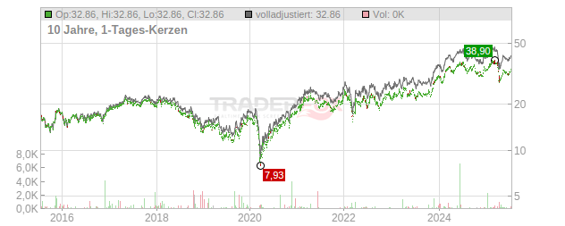 Trelleborg Chart