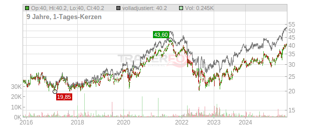 Admiral Group Chart