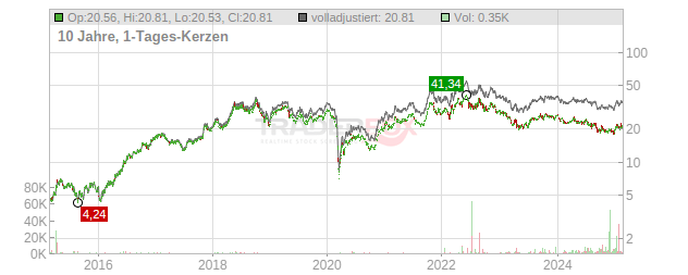 Aker BP Chart