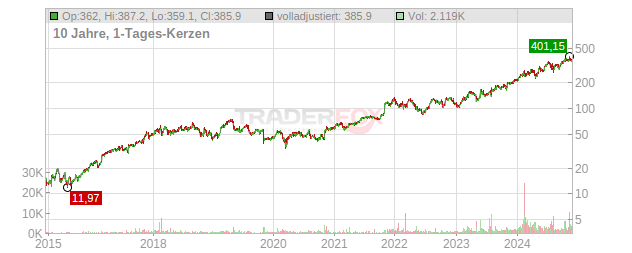 Arista Networks Chart