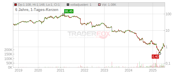 Chegg Chart