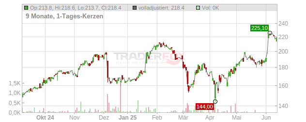 Guidewire Software Chart