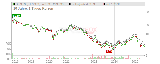 HanesBrands Chart